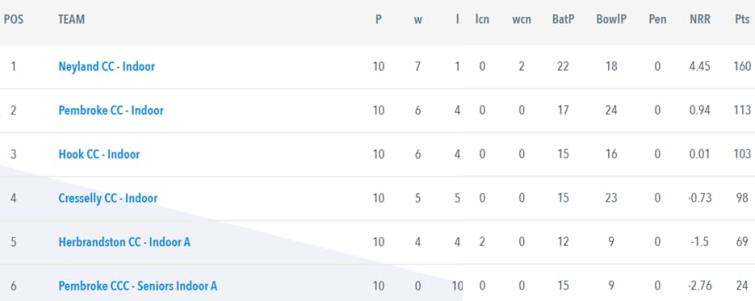 Latest Division 1 table